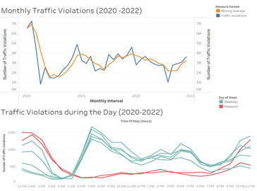 Daily traffic trends and seasonal patterns in traffic violations