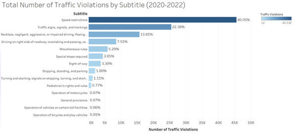 Total number of traffic violations by subtitle
